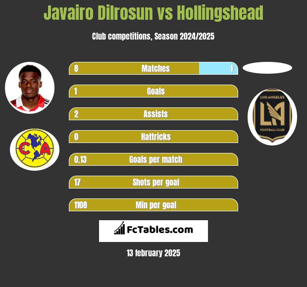 Javairo Dilrosun vs Hollingshead h2h player stats