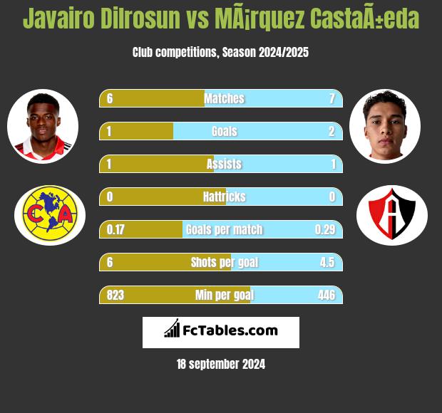 Javairo Dilrosun vs MÃ¡rquez CastaÃ±eda h2h player stats