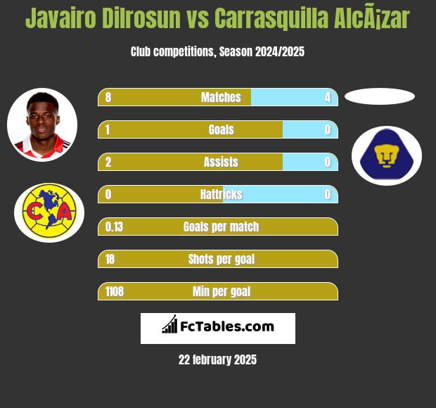 Javairo Dilrosun vs Carrasquilla AlcÃ¡zar h2h player stats