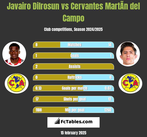 Javairo Dilrosun vs Cervantes MartÃ­n del Campo h2h player stats