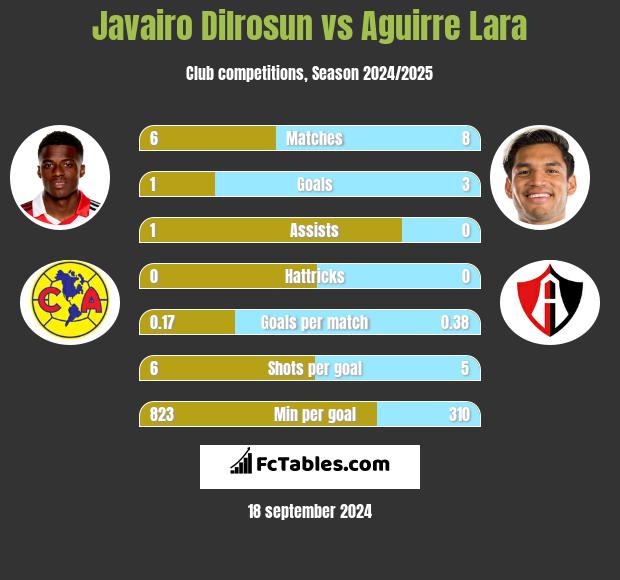 Javairo Dilrosun vs Aguirre Lara h2h player stats