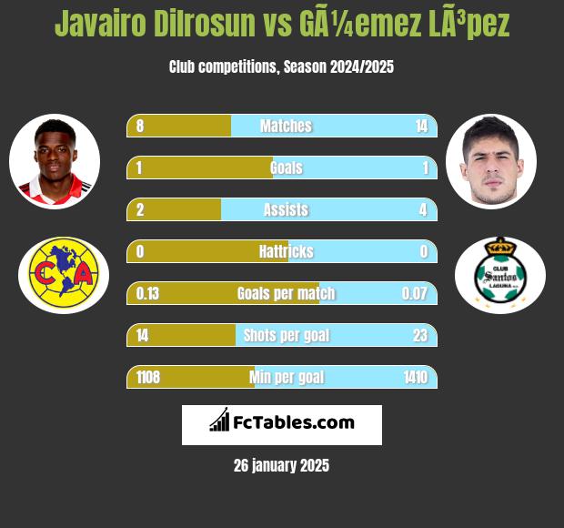 Javairo Dilrosun vs GÃ¼emez LÃ³pez h2h player stats