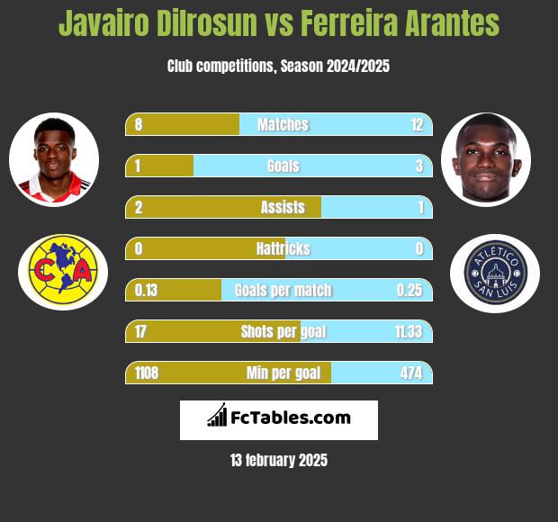 Javairo Dilrosun vs Ferreira Arantes h2h player stats