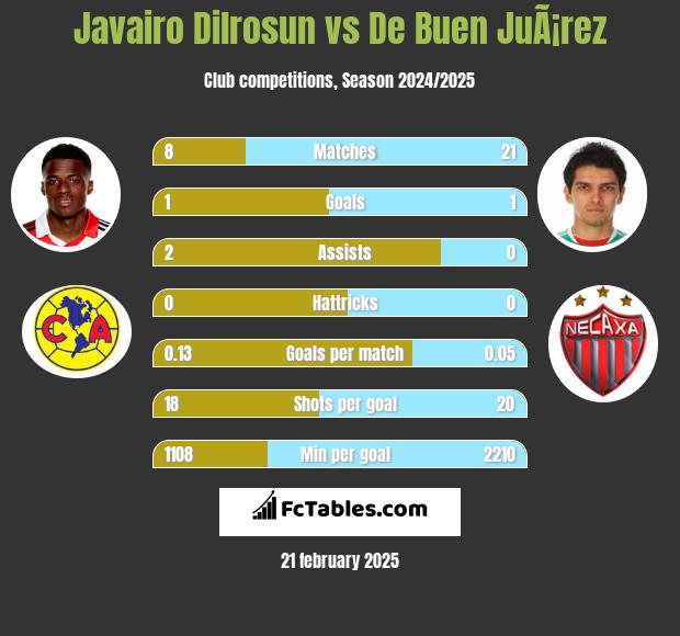 Javairo Dilrosun vs De Buen JuÃ¡rez h2h player stats