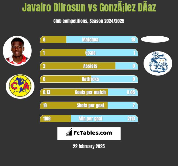 Javairo Dilrosun vs GonzÃ¡lez DÃ­az h2h player stats