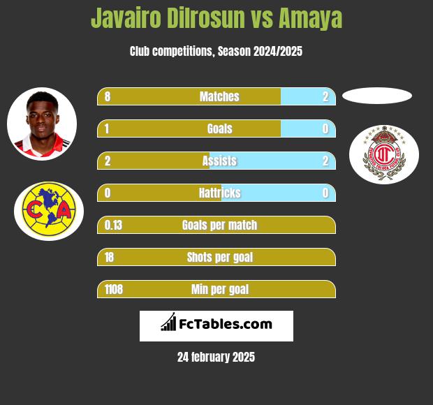 Javairo Dilrosun vs Amaya h2h player stats