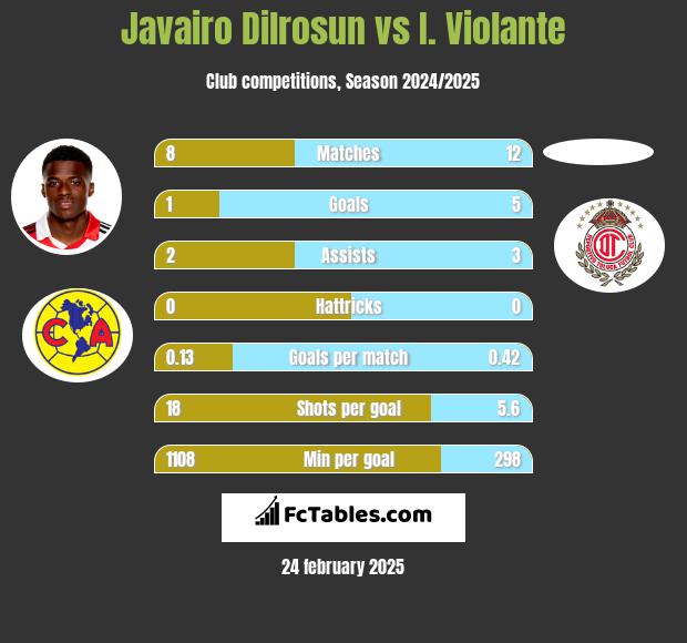 Javairo Dilrosun vs I. Violante h2h player stats