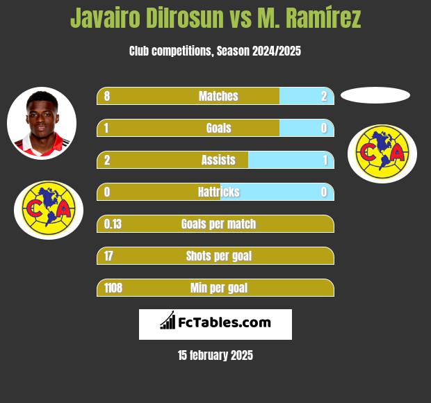 Javairo Dilrosun vs M. Ramírez h2h player stats