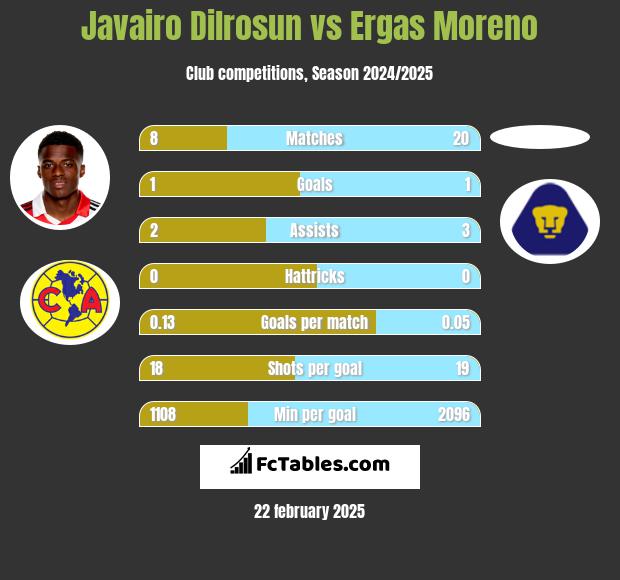 Javairo Dilrosun vs Ergas Moreno h2h player stats