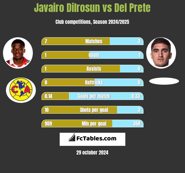 Javairo Dilrosun vs Del Prete h2h player stats