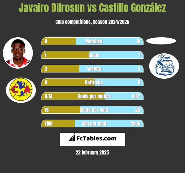 Javairo Dilrosun vs Castillo González h2h player stats