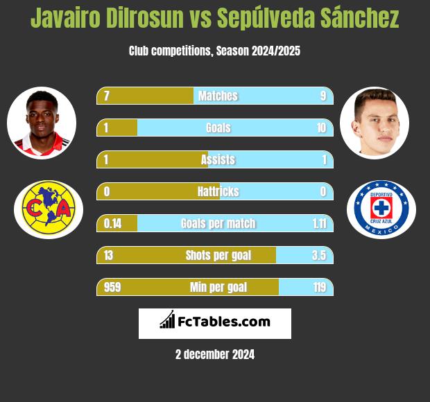 Javairo Dilrosun vs Sepúlveda Sánchez h2h player stats