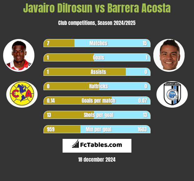 Javairo Dilrosun vs Barrera Acosta h2h player stats