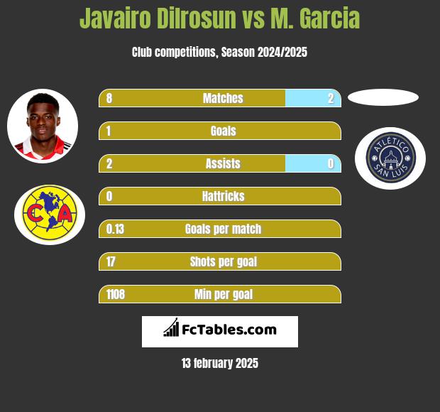 Javairo Dilrosun vs M. Garcia h2h player stats