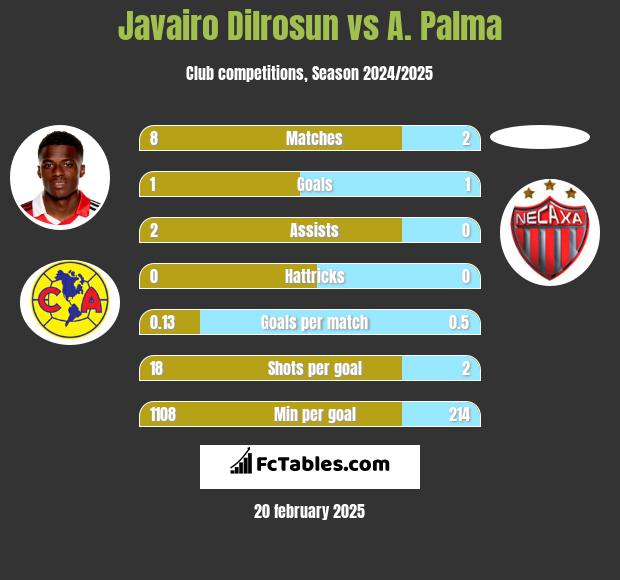 Javairo Dilrosun vs A. Palma h2h player stats