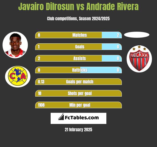 Javairo Dilrosun vs Andrade Rivera h2h player stats