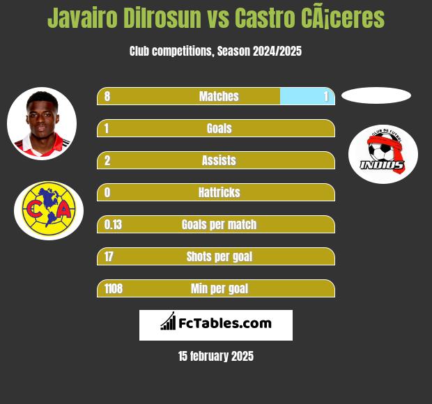 Javairo Dilrosun vs Castro CÃ¡ceres h2h player stats