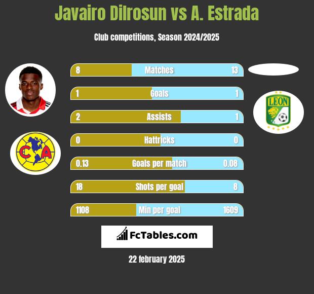 Javairo Dilrosun vs A. Estrada h2h player stats