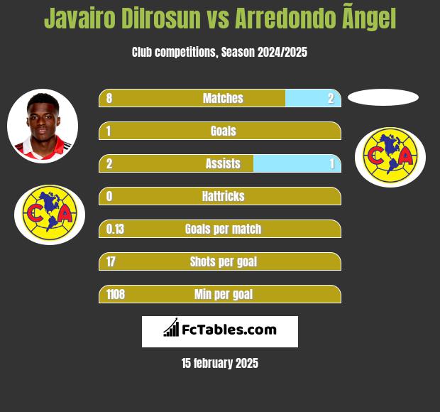 Javairo Dilrosun vs Arredondo Ãngel h2h player stats