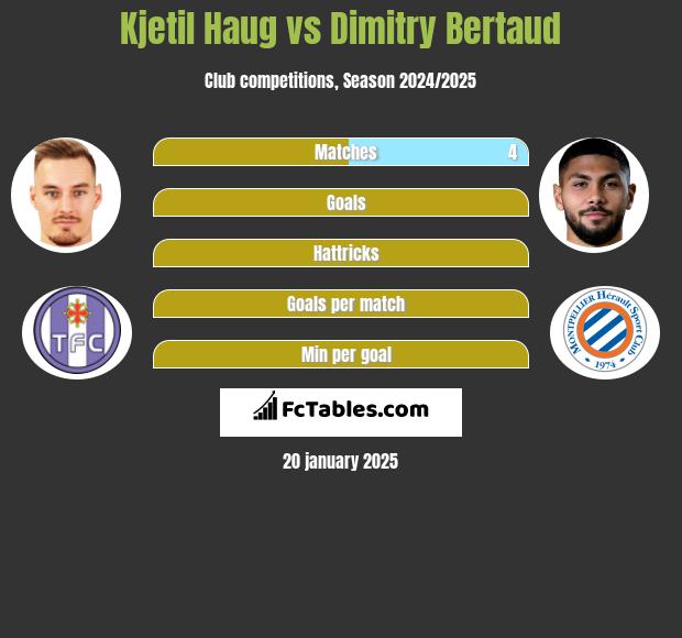 Kjetil Haug vs Dimitry Bertaud h2h player stats