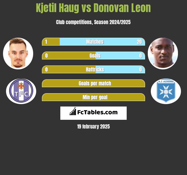 Kjetil Haug vs Donovan Leon h2h player stats