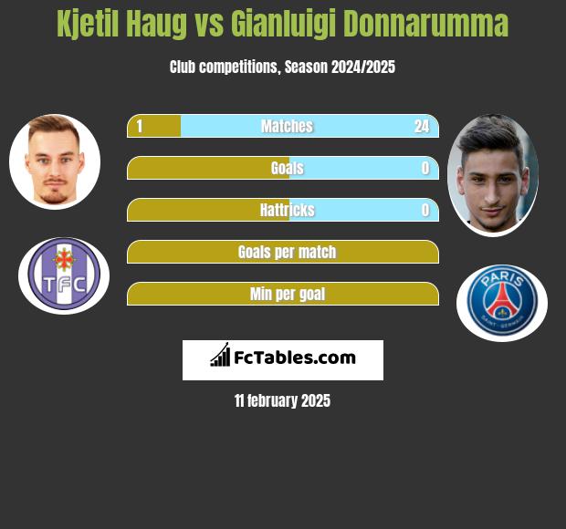 Kjetil Haug vs Gianluigi Donnarumma h2h player stats