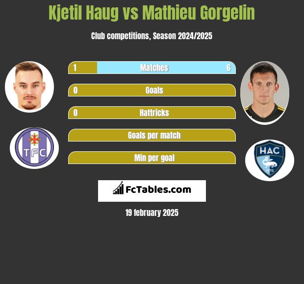 Kjetil Haug vs Mathieu Gorgelin h2h player stats