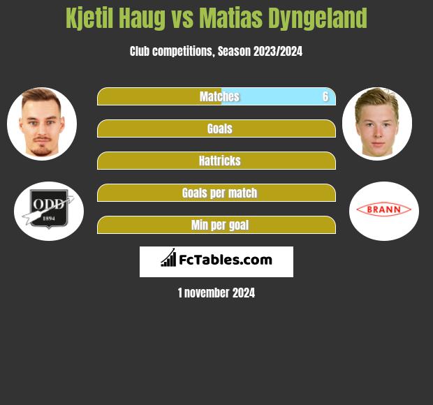 Kjetil Haug vs Matias Dyngeland h2h player stats