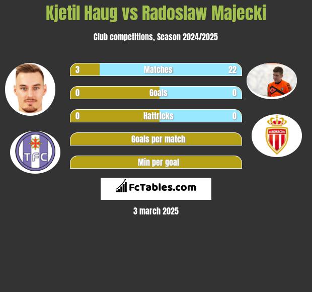 Kjetil Haug vs Radoslaw Majecki h2h player stats