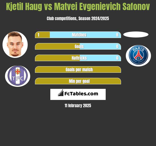 Kjetil Haug vs Matvei Evgenievich Safonov h2h player stats