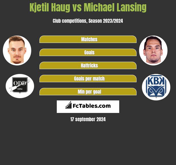 Kjetil Haug vs Michael Lansing h2h player stats