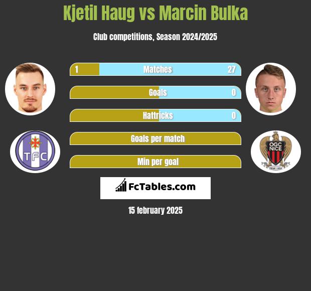 Kjetil Haug vs Marcin Bulka h2h player stats