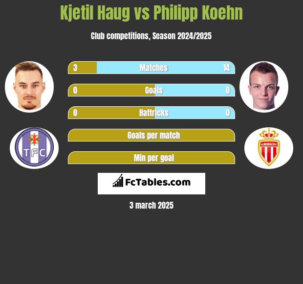 Kjetil Haug vs Philipp Koehn h2h player stats