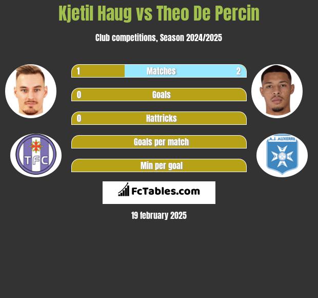 Kjetil Haug vs Theo De Percin h2h player stats