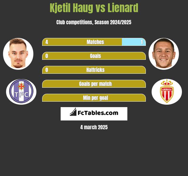 Kjetil Haug vs Lienard h2h player stats