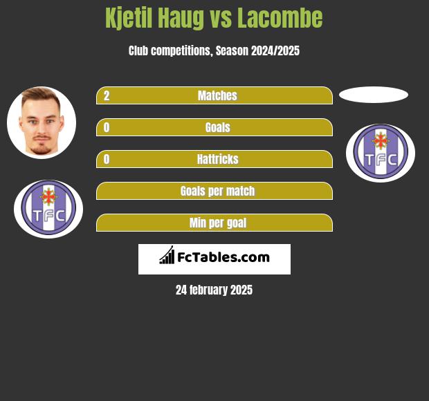 Kjetil Haug vs Lacombe h2h player stats