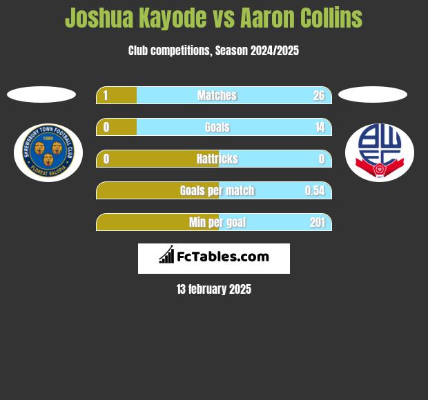 Joshua Kayode vs Aaron Collins h2h player stats