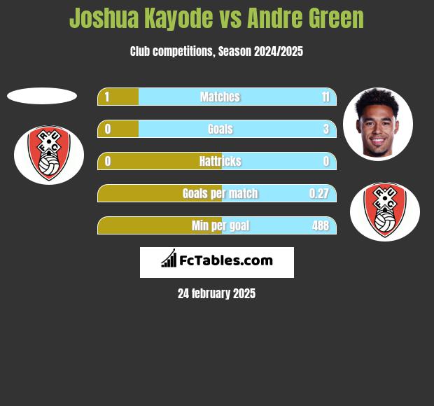 Joshua Kayode vs Andre Green h2h player stats