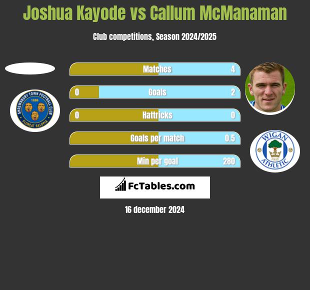 Joshua Kayode vs Callum McManaman h2h player stats