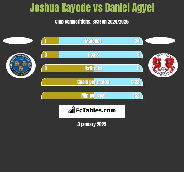 Joshua Kayode vs Daniel Agyei h2h player stats