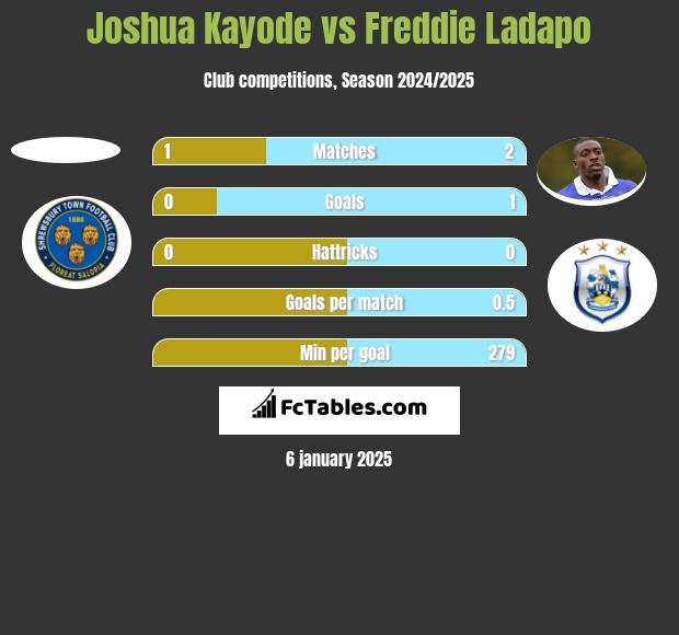 Joshua Kayode vs Freddie Ladapo h2h player stats