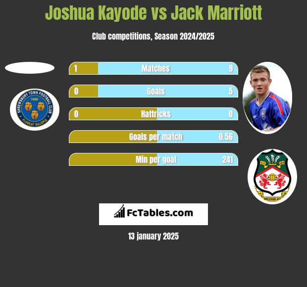 Joshua Kayode vs Jack Marriott h2h player stats