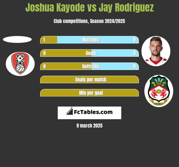 Joshua Kayode vs Jay Rodriguez h2h player stats