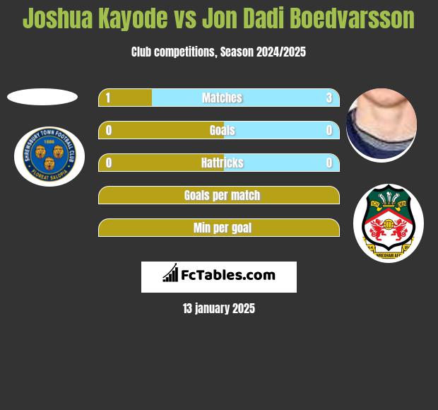 Joshua Kayode vs Jon Dadi Boedvarsson h2h player stats