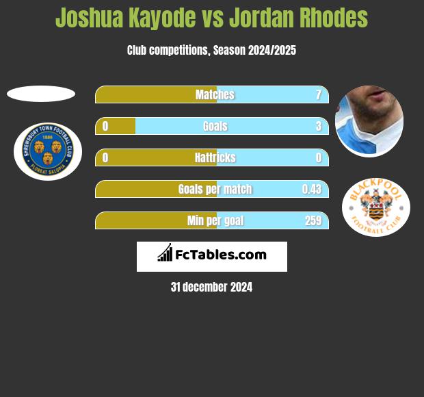 Joshua Kayode vs Jordan Rhodes h2h player stats