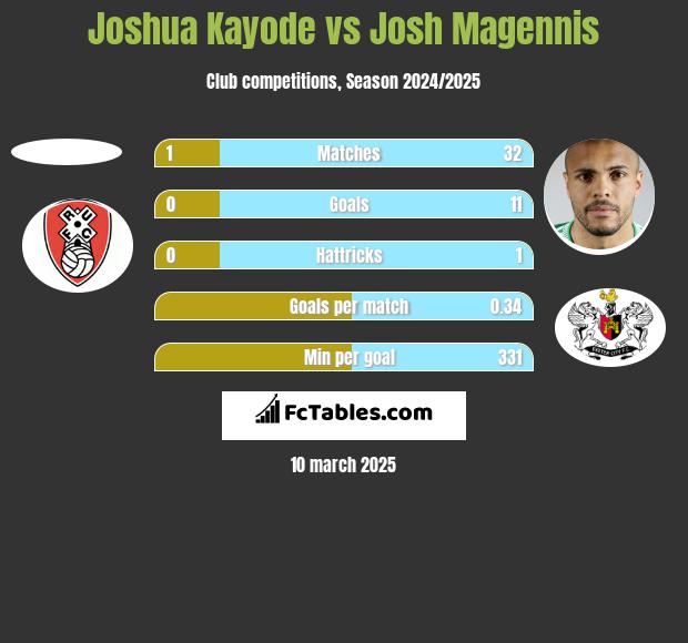 Joshua Kayode vs Josh Magennis h2h player stats