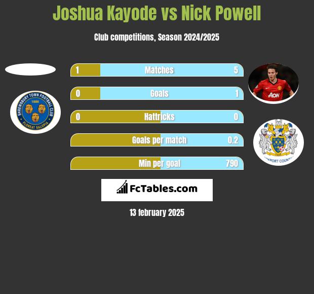 Joshua Kayode vs Nick Powell h2h player stats