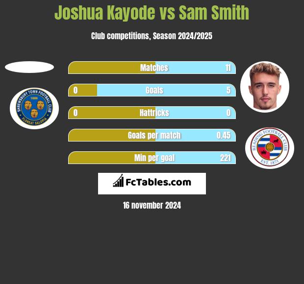 Joshua Kayode vs Sam Smith h2h player stats