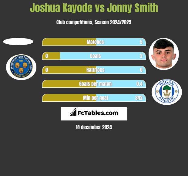 Joshua Kayode vs Jonny Smith h2h player stats