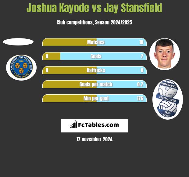 Joshua Kayode vs Jay Stansfield h2h player stats